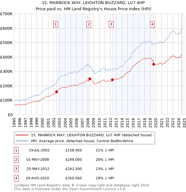 15, MANNOCK WAY, LEIGHTON BUZZARD, LU7 4HP: Price paid vs HM Land Registry's House Price Index