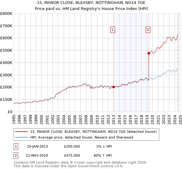 15, MANOR CLOSE, BLEASBY, NOTTINGHAM, NG14 7GE: Price paid vs HM Land Registry's House Price Index