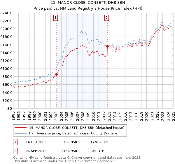 15, MANOR CLOSE, CONSETT, DH8 8BN: Price paid vs HM Land Registry's House Price Index