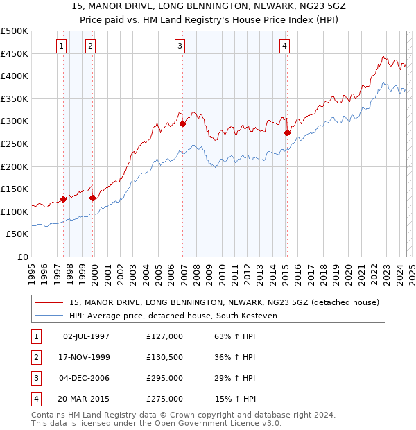 15, MANOR DRIVE, LONG BENNINGTON, NEWARK, NG23 5GZ: Price paid vs HM Land Registry's House Price Index