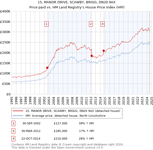 15, MANOR DRIVE, SCAWBY, BRIGG, DN20 9AX: Price paid vs HM Land Registry's House Price Index