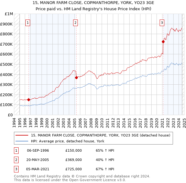 15, MANOR FARM CLOSE, COPMANTHORPE, YORK, YO23 3GE: Price paid vs HM Land Registry's House Price Index