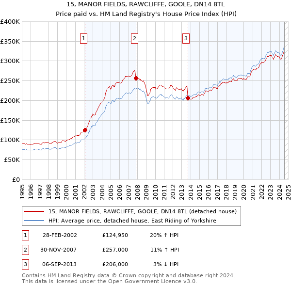 15, MANOR FIELDS, RAWCLIFFE, GOOLE, DN14 8TL: Price paid vs HM Land Registry's House Price Index