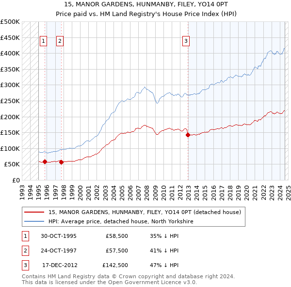 15, MANOR GARDENS, HUNMANBY, FILEY, YO14 0PT: Price paid vs HM Land Registry's House Price Index