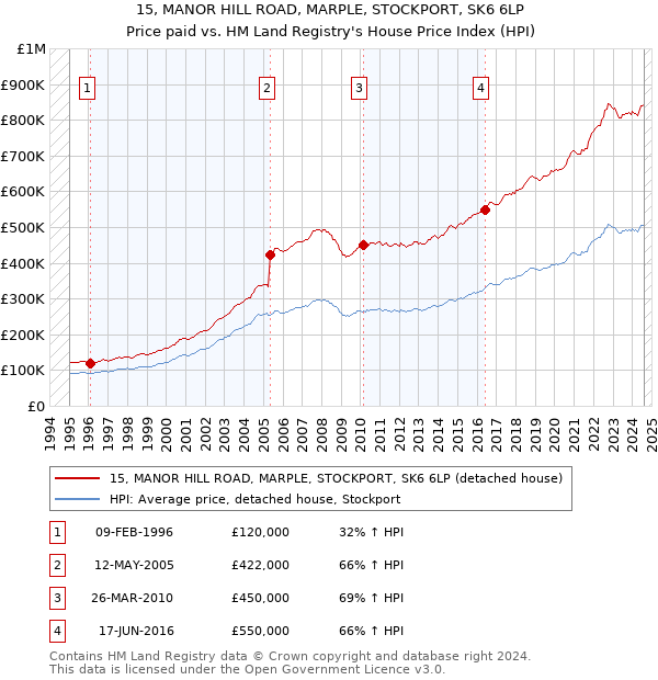 15, MANOR HILL ROAD, MARPLE, STOCKPORT, SK6 6LP: Price paid vs HM Land Registry's House Price Index