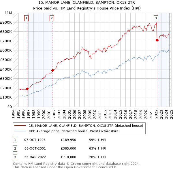 15, MANOR LANE, CLANFIELD, BAMPTON, OX18 2TR: Price paid vs HM Land Registry's House Price Index