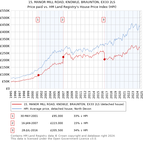 15, MANOR MILL ROAD, KNOWLE, BRAUNTON, EX33 2LS: Price paid vs HM Land Registry's House Price Index