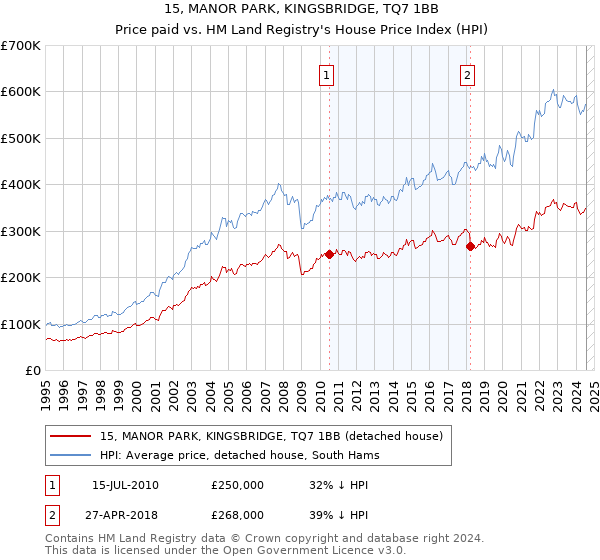 15, MANOR PARK, KINGSBRIDGE, TQ7 1BB: Price paid vs HM Land Registry's House Price Index