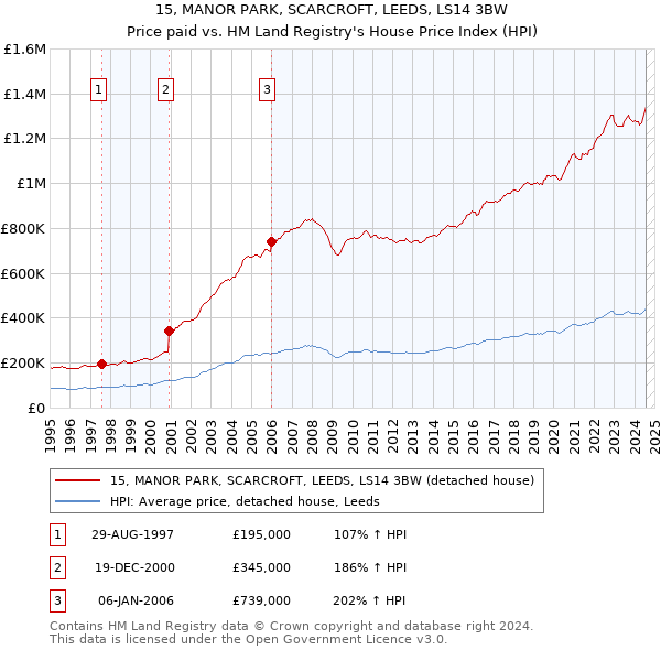 15, MANOR PARK, SCARCROFT, LEEDS, LS14 3BW: Price paid vs HM Land Registry's House Price Index