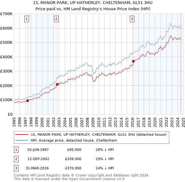 15, MANOR PARK, UP HATHERLEY, CHELTENHAM, GL51 3HU: Price paid vs HM Land Registry's House Price Index