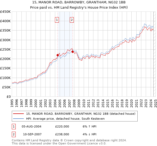 15, MANOR ROAD, BARROWBY, GRANTHAM, NG32 1BB: Price paid vs HM Land Registry's House Price Index