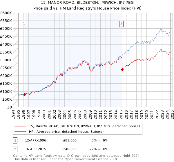 15, MANOR ROAD, BILDESTON, IPSWICH, IP7 7BG: Price paid vs HM Land Registry's House Price Index