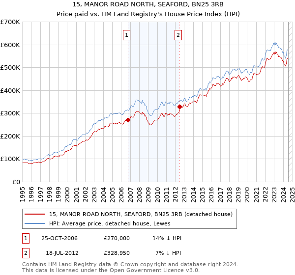 15, MANOR ROAD NORTH, SEAFORD, BN25 3RB: Price paid vs HM Land Registry's House Price Index