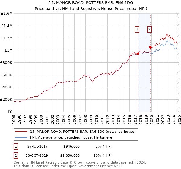 15, MANOR ROAD, POTTERS BAR, EN6 1DG: Price paid vs HM Land Registry's House Price Index