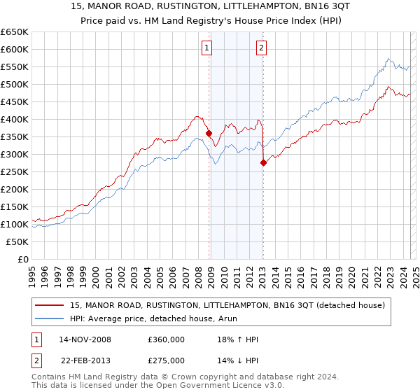 15, MANOR ROAD, RUSTINGTON, LITTLEHAMPTON, BN16 3QT: Price paid vs HM Land Registry's House Price Index