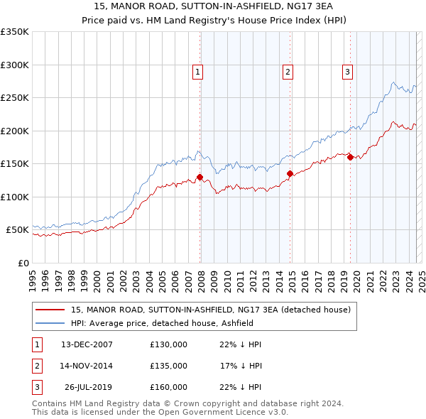 15, MANOR ROAD, SUTTON-IN-ASHFIELD, NG17 3EA: Price paid vs HM Land Registry's House Price Index