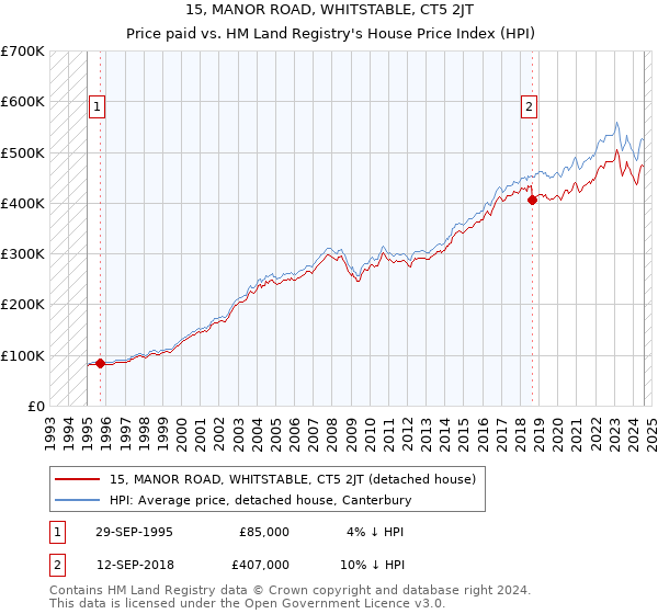 15, MANOR ROAD, WHITSTABLE, CT5 2JT: Price paid vs HM Land Registry's House Price Index