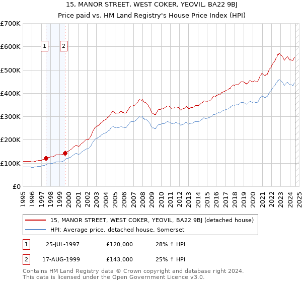 15, MANOR STREET, WEST COKER, YEOVIL, BA22 9BJ: Price paid vs HM Land Registry's House Price Index