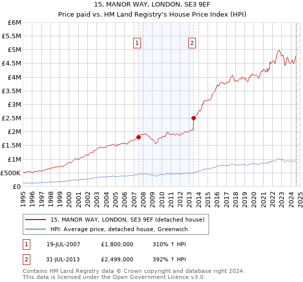 15, MANOR WAY, LONDON, SE3 9EF: Price paid vs HM Land Registry's House Price Index