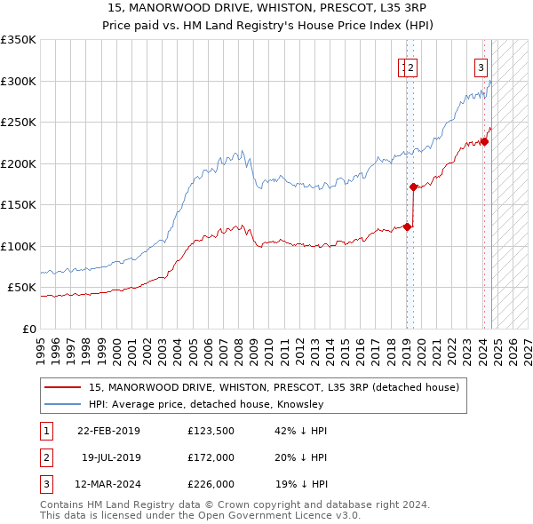 15, MANORWOOD DRIVE, WHISTON, PRESCOT, L35 3RP: Price paid vs HM Land Registry's House Price Index