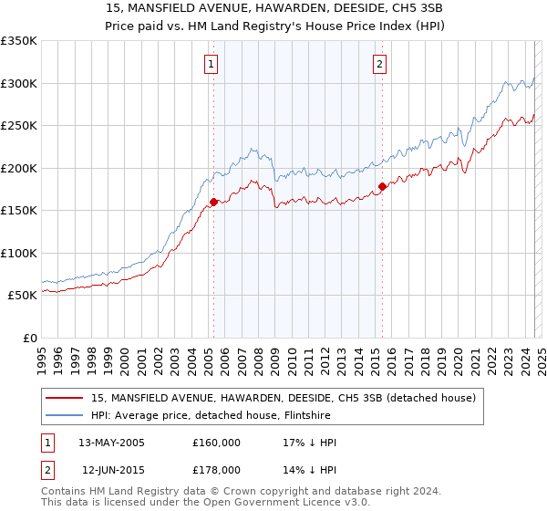 15, MANSFIELD AVENUE, HAWARDEN, DEESIDE, CH5 3SB: Price paid vs HM Land Registry's House Price Index