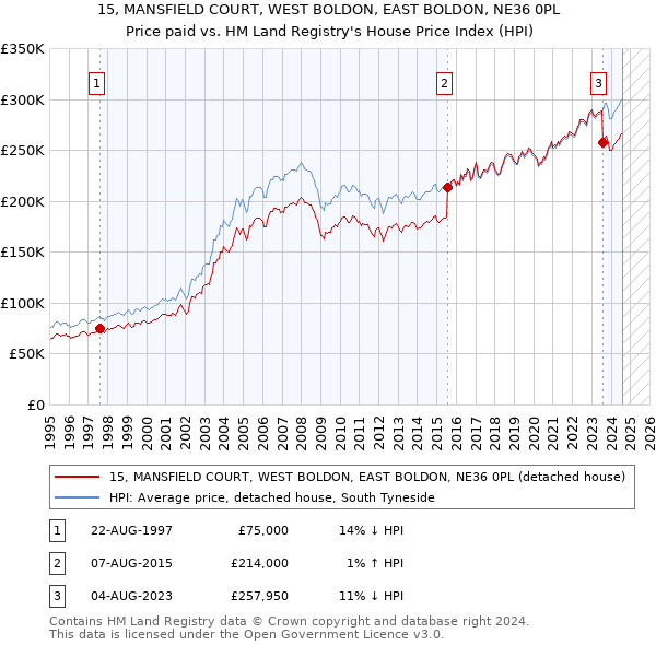 15, MANSFIELD COURT, WEST BOLDON, EAST BOLDON, NE36 0PL: Price paid vs HM Land Registry's House Price Index