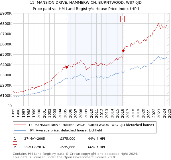 15, MANSION DRIVE, HAMMERWICH, BURNTWOOD, WS7 0JD: Price paid vs HM Land Registry's House Price Index