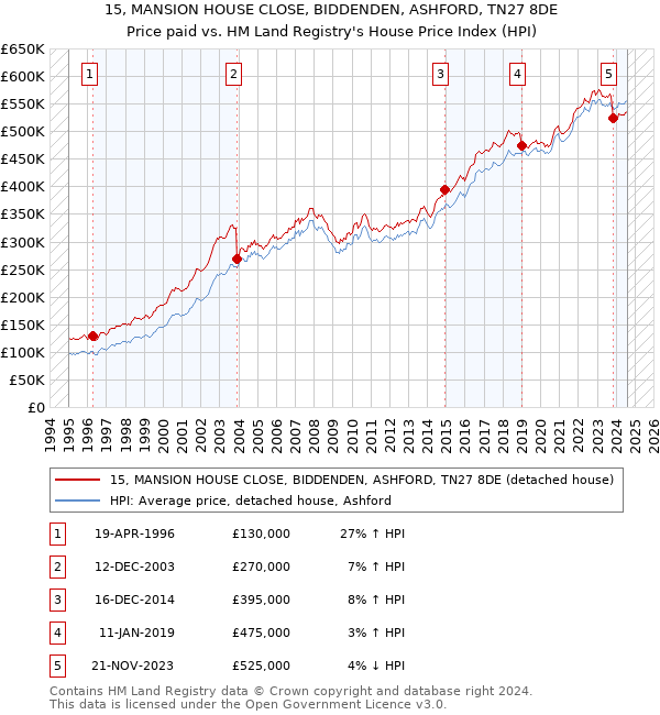 15, MANSION HOUSE CLOSE, BIDDENDEN, ASHFORD, TN27 8DE: Price paid vs HM Land Registry's House Price Index