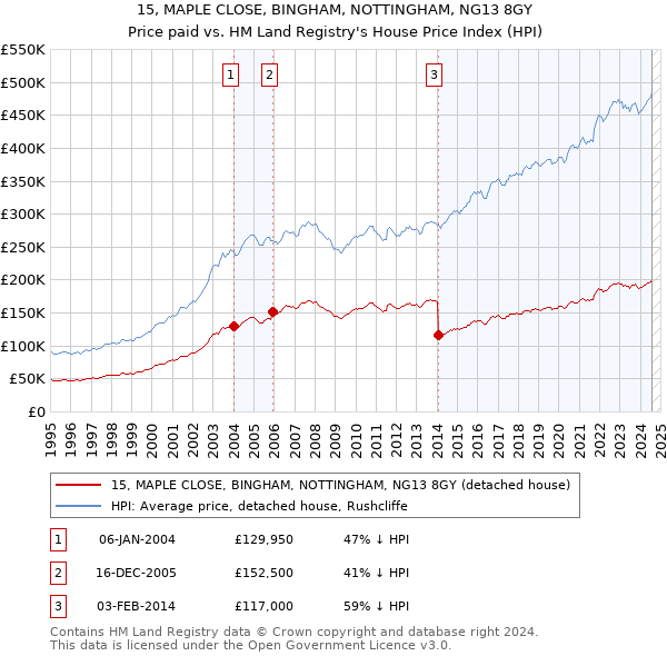 15, MAPLE CLOSE, BINGHAM, NOTTINGHAM, NG13 8GY: Price paid vs HM Land Registry's House Price Index