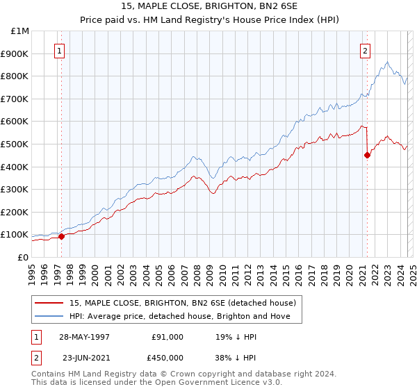 15, MAPLE CLOSE, BRIGHTON, BN2 6SE: Price paid vs HM Land Registry's House Price Index