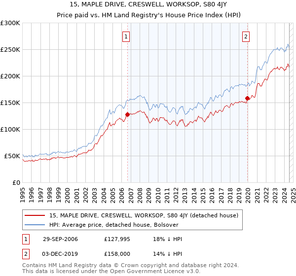 15, MAPLE DRIVE, CRESWELL, WORKSOP, S80 4JY: Price paid vs HM Land Registry's House Price Index