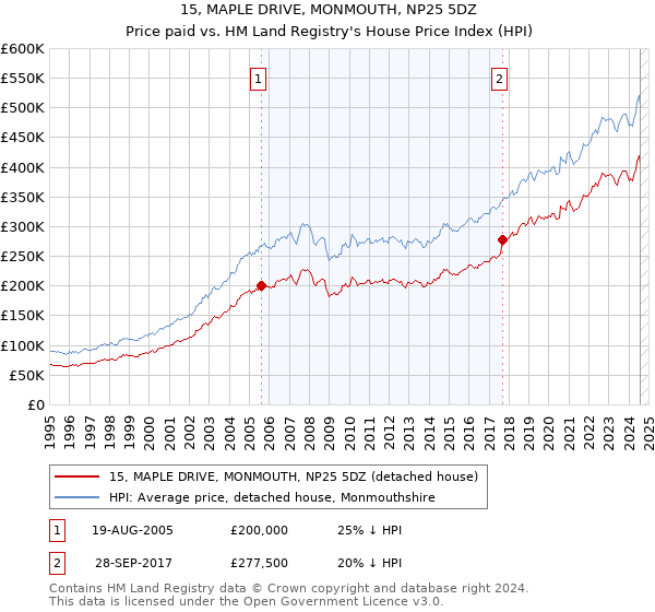 15, MAPLE DRIVE, MONMOUTH, NP25 5DZ: Price paid vs HM Land Registry's House Price Index