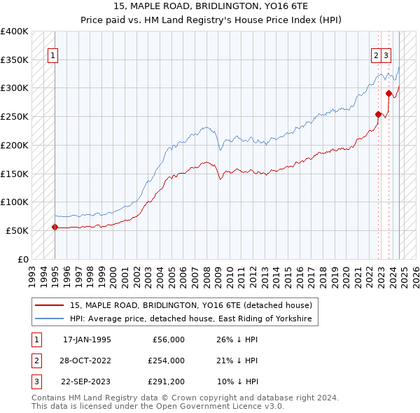 15, MAPLE ROAD, BRIDLINGTON, YO16 6TE: Price paid vs HM Land Registry's House Price Index