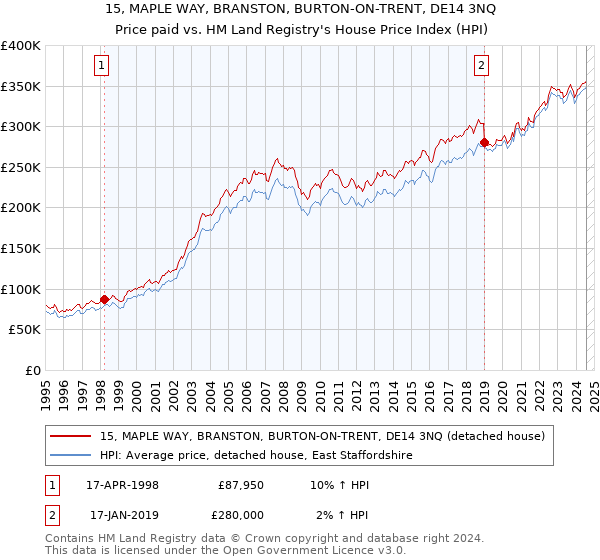 15, MAPLE WAY, BRANSTON, BURTON-ON-TRENT, DE14 3NQ: Price paid vs HM Land Registry's House Price Index