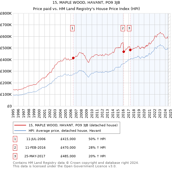 15, MAPLE WOOD, HAVANT, PO9 3JB: Price paid vs HM Land Registry's House Price Index