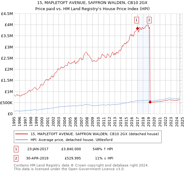 15, MAPLETOFT AVENUE, SAFFRON WALDEN, CB10 2GX: Price paid vs HM Land Registry's House Price Index