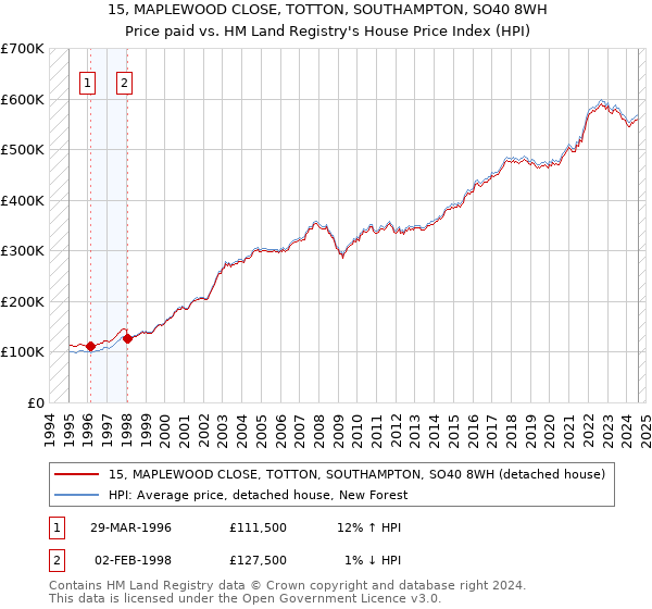 15, MAPLEWOOD CLOSE, TOTTON, SOUTHAMPTON, SO40 8WH: Price paid vs HM Land Registry's House Price Index