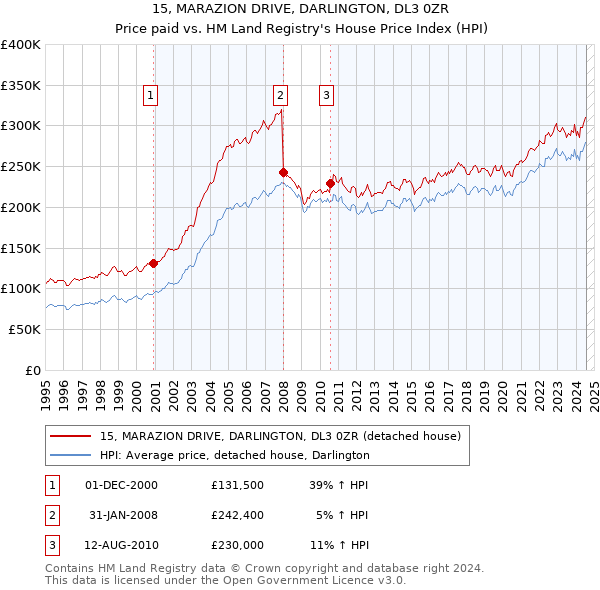 15, MARAZION DRIVE, DARLINGTON, DL3 0ZR: Price paid vs HM Land Registry's House Price Index