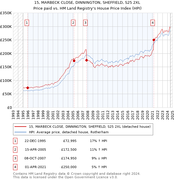 15, MARBECK CLOSE, DINNINGTON, SHEFFIELD, S25 2XL: Price paid vs HM Land Registry's House Price Index