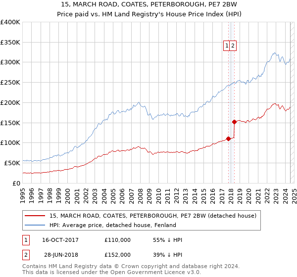 15, MARCH ROAD, COATES, PETERBOROUGH, PE7 2BW: Price paid vs HM Land Registry's House Price Index