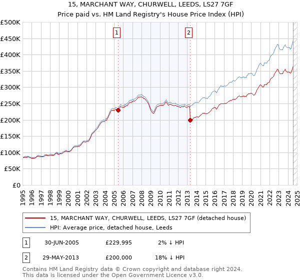 15, MARCHANT WAY, CHURWELL, LEEDS, LS27 7GF: Price paid vs HM Land Registry's House Price Index