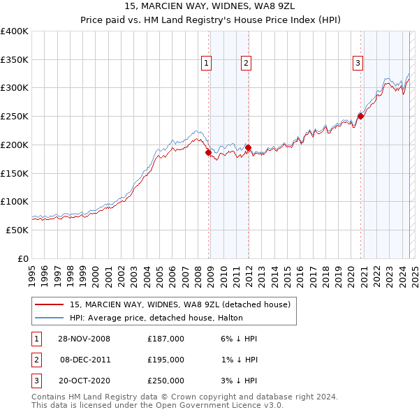 15, MARCIEN WAY, WIDNES, WA8 9ZL: Price paid vs HM Land Registry's House Price Index