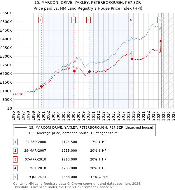 15, MARCONI DRIVE, YAXLEY, PETERBOROUGH, PE7 3ZR: Price paid vs HM Land Registry's House Price Index