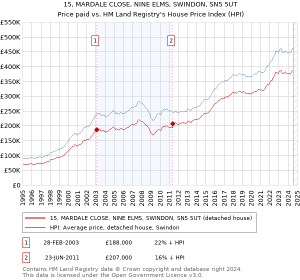 15, MARDALE CLOSE, NINE ELMS, SWINDON, SN5 5UT: Price paid vs HM Land Registry's House Price Index