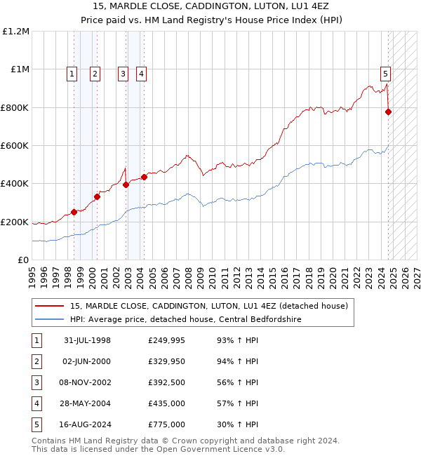 15, MARDLE CLOSE, CADDINGTON, LUTON, LU1 4EZ: Price paid vs HM Land Registry's House Price Index