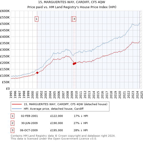 15, MARGUERITES WAY, CARDIFF, CF5 4QW: Price paid vs HM Land Registry's House Price Index