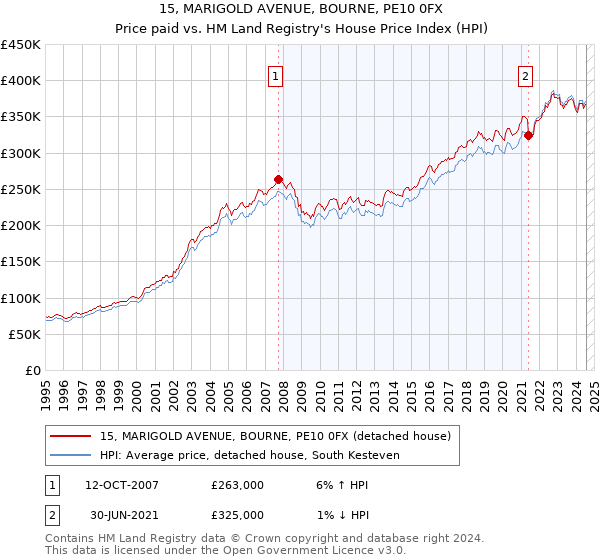 15, MARIGOLD AVENUE, BOURNE, PE10 0FX: Price paid vs HM Land Registry's House Price Index