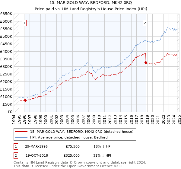 15, MARIGOLD WAY, BEDFORD, MK42 0RQ: Price paid vs HM Land Registry's House Price Index