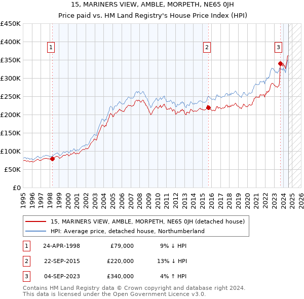 15, MARINERS VIEW, AMBLE, MORPETH, NE65 0JH: Price paid vs HM Land Registry's House Price Index