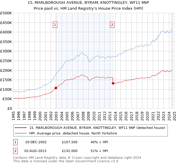 15, MARLBOROUGH AVENUE, BYRAM, KNOTTINGLEY, WF11 9NP: Price paid vs HM Land Registry's House Price Index